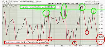 The Keystone Speculator Cpc Put Call Ratio Chart