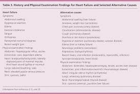 Diagnosis And Evaluation Of Heart Failure American Family