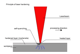 laser hardening