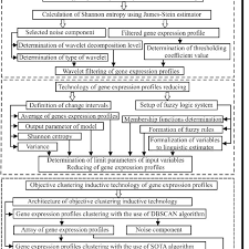 Structure Flow Chart Of The Information Technology Of The