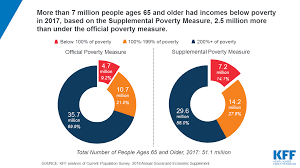 What are the federal poverty levels (guidelines) and the federal benefit rate and how these figures are used to determine medicaid eligibility? How Many Seniors Live In Poverty Kff