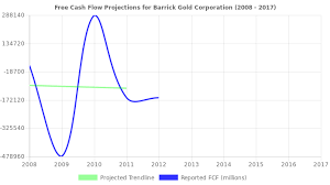 Barrick Gold Corporation Stock Value Analysis Nyse Abx