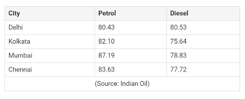 Get latest petrol and diesel price in india and save money on petrol and earlier the petrol and diesel prices were revised every fortnight, which means the petrol price. Petrol Deisel Price Today In The Capital City Of Odisha