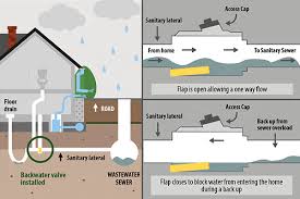 do i need a backwater valve out of