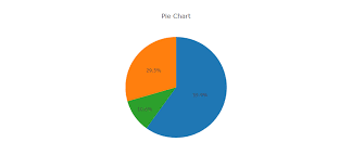 How To Create Pie Chart In Php