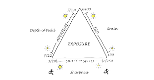 Exposure Triangle In Photography Shutter Speed