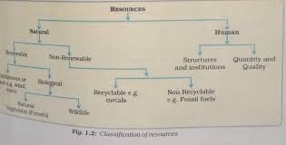 Draw A Flow Chart Showing The Classification Of Sources Of