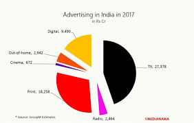 Advertising In India In 2017 In 18 Charts Medianama