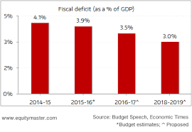 Fiscal Deficit Target Retained Will It Be Met Chart Of