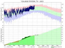 climate graphs college station