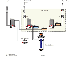 pressure control in gas chromatography