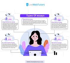 types of essays for all academic levels