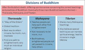 Buddhist Sects Theravada Mahayana And Tibetan Buddhism