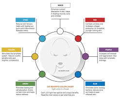 Led Light Therapy Color Chart Google Search In 2019 Led