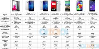 Update Price Drop Oppo Find 7 Smartphone Specs Comparison
