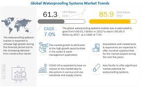 Waterproofing Systems Market Global