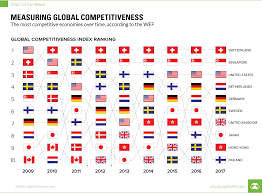 Chart Measuring Global Competitiveness