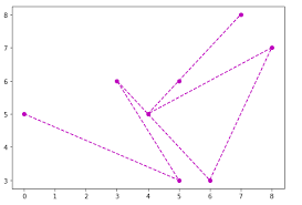 Python Matplotlib Graph Plotting Using Object Oriented Api