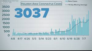 Our news staff is not involved in making product recommendations, but houston press may receive a. Coronavirus Update In Houston Another Single Day Record Khou Com
