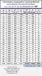 This page lists the first few thousands of prime numbers. Prime Number Counting Methodology