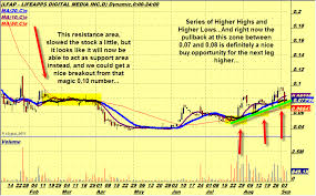 Lfap Hh Pstr Alerts Chart Diagram Line Chart