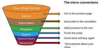 The Micro Conversion An E Commerce Kpi Thats Overlooked