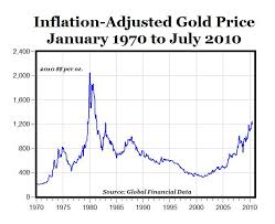 Carpe Diem Chart Of The Day Real Gold Prices
