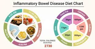 Diet Chart For Inflammatory Bowel Disease Patient