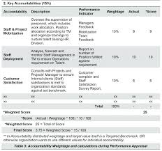 Manager Evaluation Template Performance Review Template For Managers