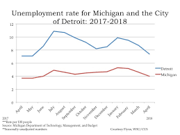 Unemployment Rates In Detroit Region Take Recent Drop