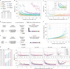 This gives the prospective employer a chance to glance through your profile in a single stroke and gauge how relevant your job skills are to the position. Defining The Carrier Proteome Limit For Single Cell Proteomics Nature Methods