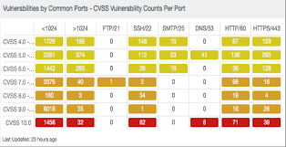 Vulnerabilities By Common Ports Dashboard Blog Tenable