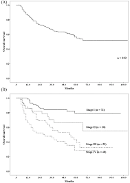 overall survival rate of patients with