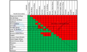 13 Ageless Galvanic Corrosion Compatibility Chart