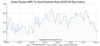 Indian Rupee Inr To Saudi Arabian Riyal Sar Exchange Rates