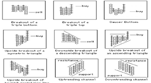 Core Point And Figure Chart Patterns Trading Indicators