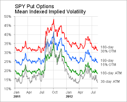 a low vix but all implied volatilities