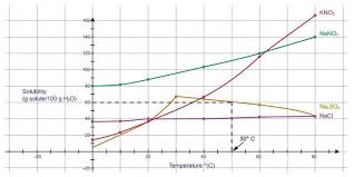 Solubility curves to compare solubility, determine whether a solution is saturated, unsaturated or supersaturated, and predict mass of precipitate, tutorial for chemistry students. Solubility Graphs Ck 12 Foundation