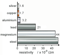 Copper And Electricity Resistance And Resisitivty