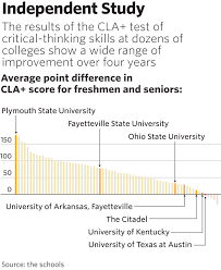 Test Finds College Graduates Lack Skills for White Collar Jobs   WSJ