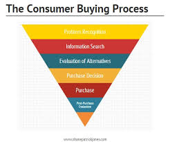 The Six Stages Of The Consumer Buying Process And How To