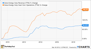 Is Duke Energy A Buy The Motley Fool