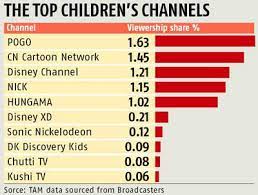 kids channels grow up but not the