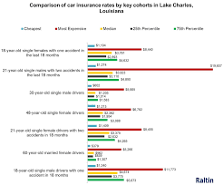 Car Insurance Premiums In Lake Charles Louisiana Vary By
