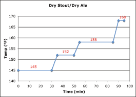 The Science Of Step Mashing Brew Your Own