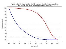 Life Expectancy For Cp Vs Tbi And Sci