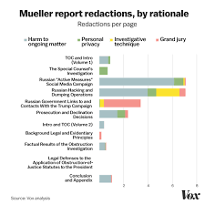 The Mueller Report Redactions Explained In 4 Charts Vox