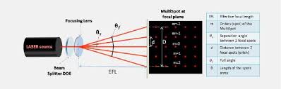 diffractive beam splitter optical