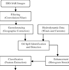 General Flow Chart Of The Oil Spills Detection Algorithm