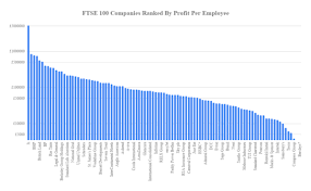 Top 100 Uk Companies Ranked By Profit Revenue Per Employee